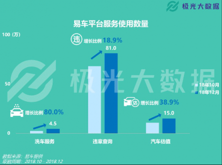 極光大數(shù)據(jù)：易車APP改版兩月DAU增長(zhǎng)109%，銷售線索提升10倍