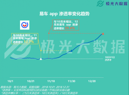 極光大數(shù)據(jù)：易車APP改版兩月DAU增長(zhǎng)109%，銷售線索提升10倍