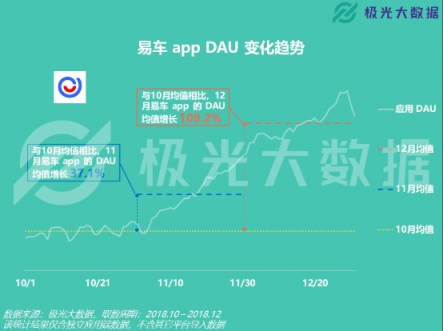 極光大數(shù)據(jù)：易車APP改版兩月DAU增長(zhǎng)109%，銷售線索提升10倍