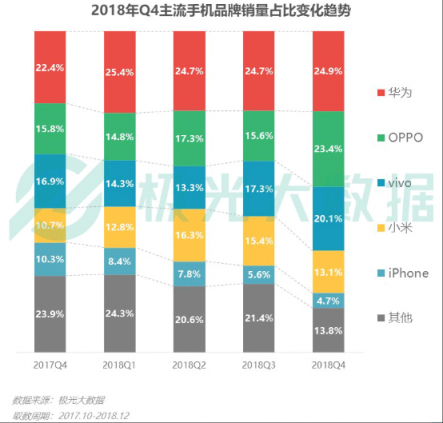 極光大數(shù)據(jù)：OV銷(xiāo)量份額提升顯著，Top 10暢銷(xiāo)機(jī)型包攬9席
