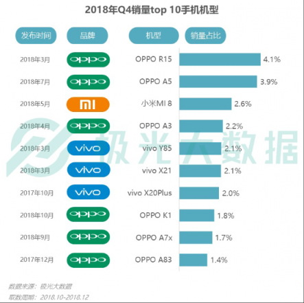 極光大數(shù)據(jù)：OV銷(xiāo)量份額提升顯著，Top 10暢銷(xiāo)機(jī)型包攬9席
