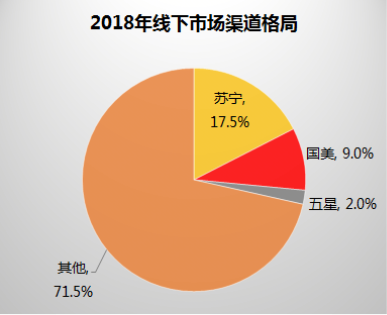 中國家電市場迎巨變，電商巨頭新的鏖戰(zhàn)開始
