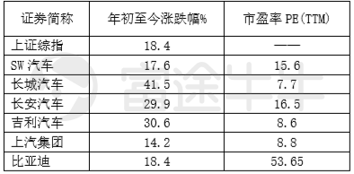 富途證券：從周期角度看今年汽車股機(jī)會