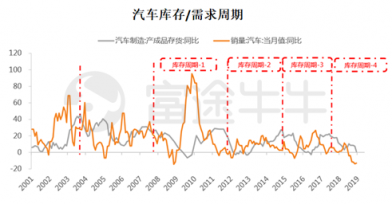 富途證券：從周期角度看今年汽車股機(jī)會