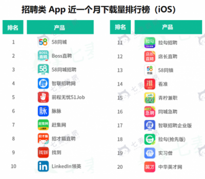 七麥數(shù)據(jù)發(fā)布招聘App報告：58矩陣搶眼，社交類招聘關(guān)注多