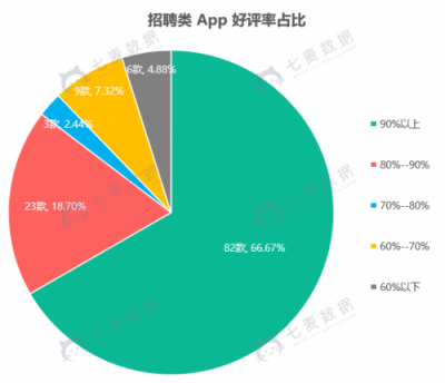 七麥數(shù)據(jù)發(fā)布招聘App報告：58矩陣搶眼，社交類招聘關(guān)注多