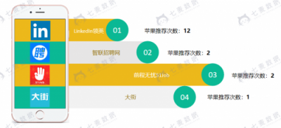 七麥數(shù)據(jù)發(fā)布招聘App報告：58矩陣搶眼，社交類招聘關(guān)注多
