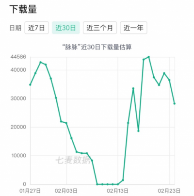 七麥數(shù)據(jù)發(fā)布招聘App報告：58矩陣搶眼，社交類招聘關(guān)注多
