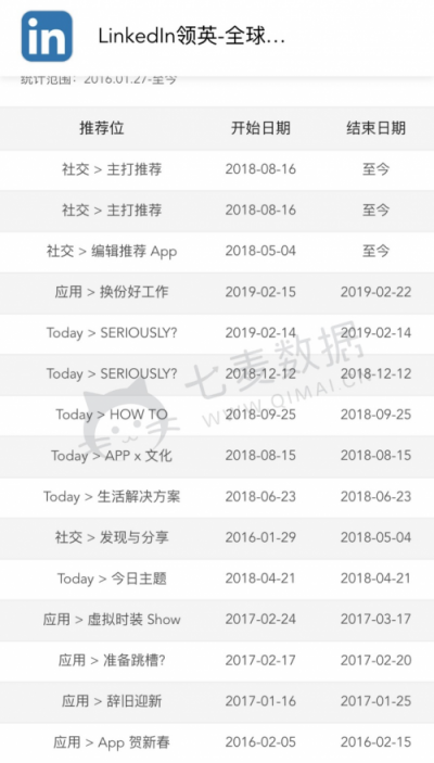 七麥數(shù)據(jù)發(fā)布招聘App報告：58矩陣搶眼，社交類招聘關(guān)注多