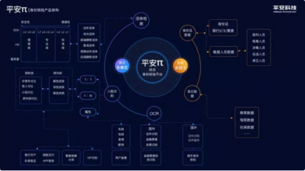平安推出金融級(jí)別身份核驗(yàn)平臺(tái)，“刷臉驗(yàn)人”更安全