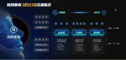 平安推出金融級(jí)別身份核驗(yàn)平臺(tái)，“刷臉驗(yàn)人”更安全