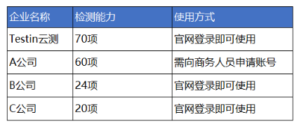 Testin云測移動應用安全掃描服務免費開放，安全官必備！