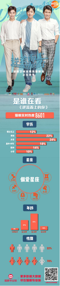 《逆流而上的你》《老中醫(yī)》雙劇奪魁，貓眼娛樂（01896）進(jìn)軍劇集市場(chǎng)爆款頻出