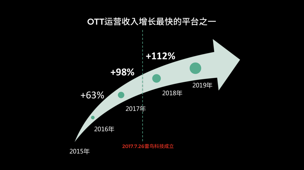 OTT行業(yè)報(bào)告出爐，雷鳥科技高速發(fā)展助力行業(yè)變革