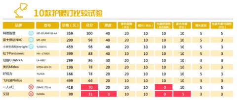媒體聯(lián)合第三方機(jī)構(gòu)護(hù)眼燈質(zhì)量報(bào)告：網(wǎng)易智造綜合評分第一