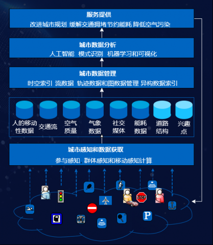 一文看懂京東城市計算平臺如何感知、管理、分析城市數(shù)據(jù)