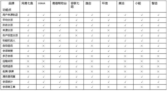 主流云客服系統(tǒng)測(cè)評(píng)——在線客服