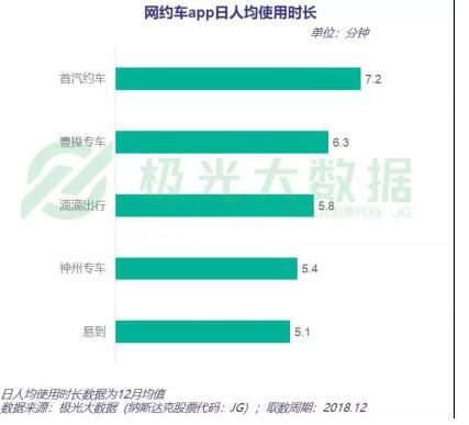 每一項(xiàng)極光數(shù)據(jù)都那么傲嬌 首汽約車(chē)用戶(hù)：好的服務(wù)自己會(huì)說(shuō)話(huà)