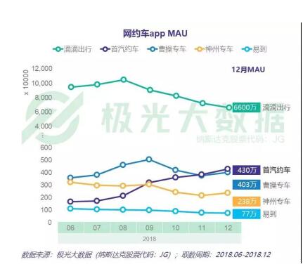 每一項(xiàng)極光數(shù)據(jù)都那么傲嬌 首汽約車(chē)用戶(hù)：好的服務(wù)自己會(huì)說(shuō)話(huà)