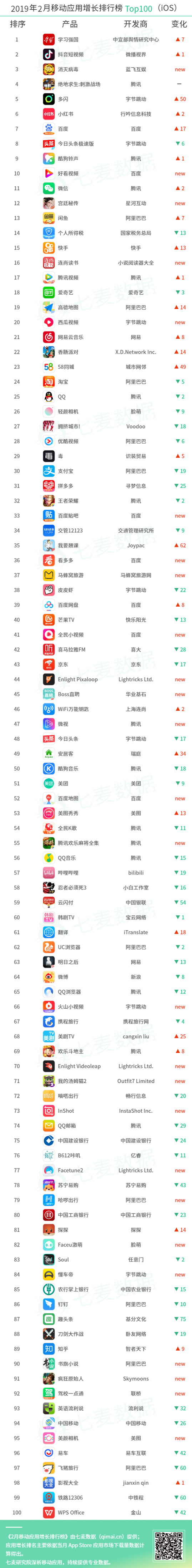 七麥數(shù)據(jù)：2019年2月移動(dòng)應(yīng)用增長排行榜