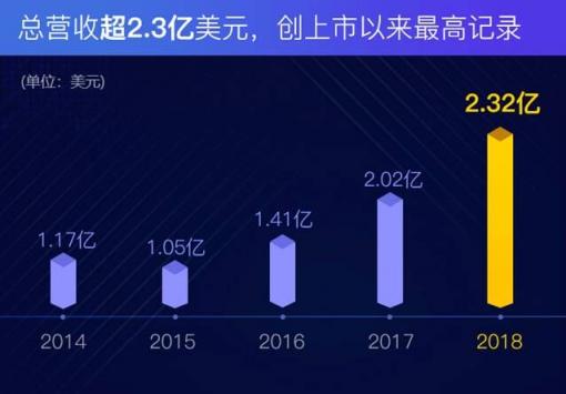 迅雷2018Q4財報：共享計算和區(qū)塊鏈將繼續(xù)帶來增長
