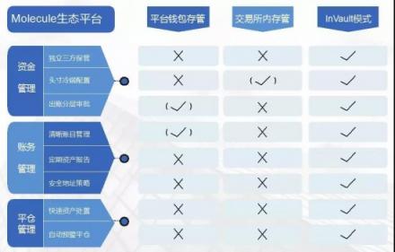 InVault新推Molecule托管生態(tài)，開(kāi)放虛擬資產(chǎn)托管與清結(jié)算服務(wù)