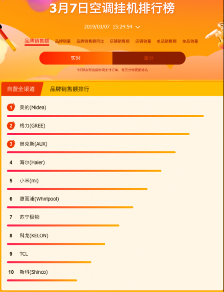 蘇寧全民煥新節(jié)家電榜出爐，美的格力奧克斯三分天下