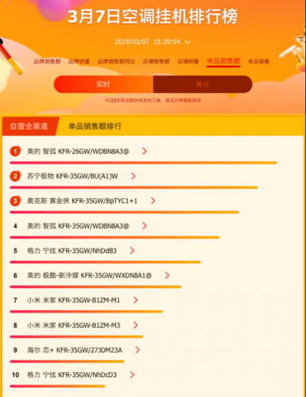 蘇寧全民煥新節(jié)家電榜出爐，美的格力奧克斯三分天下