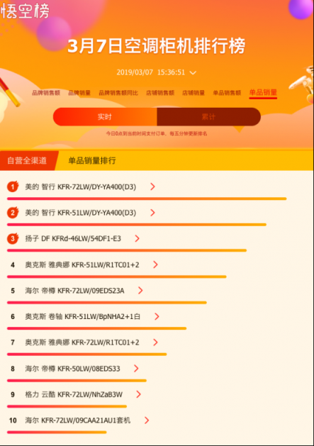 蘇寧全民煥新節(jié)家電榜出爐，美的格力奧克斯三分天下