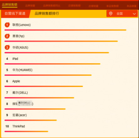 蘇寧全民煥新節(jié)，開學(xué)買電腦的同學(xué)看看這些大數(shù)據(jù)！