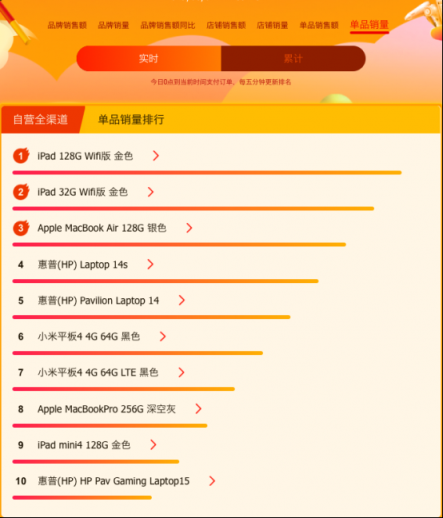蘇寧全民煥新節(jié)，開學(xué)買電腦的同學(xué)看看這些大數(shù)據(jù)！