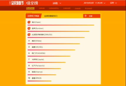 蘇寧全民煥新節(jié)悟空榜：厲害了！國產(chǎn)冰箱洗衣機霸榜