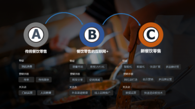 餐道中臺(tái)助力老鄉(xiāng)雞600+門(mén)店開(kāi)啟餐飲新布局