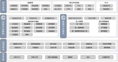 餐道中臺(tái)助力老鄉(xiāng)雞600+門(mén)店開(kāi)啟餐飲新布局