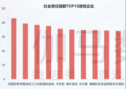 掌趣科技入圍2018年中國游戲企業(yè)社會(huì)責(zé)任指數(shù)TOP10