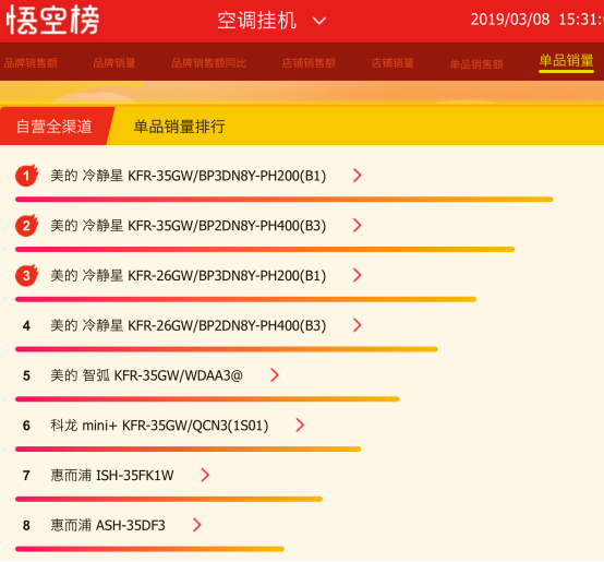 春暖花開，蘇寧全民煥新節(jié)美的空調(diào)竟然賣爆了！