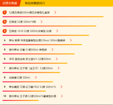 蘇寧全民煥新節(jié)悟空榜：五糧液超茅臺(tái)，“特供好貨”受歡迎！