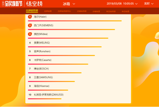 蘇寧全民煥新節(jié)悟空榜：海爾奪冰洗雙冠，西門子成黑馬