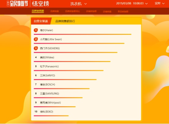 蘇寧全民煥新節(jié)悟空榜：海爾奪冰洗雙冠，西門子成黑馬