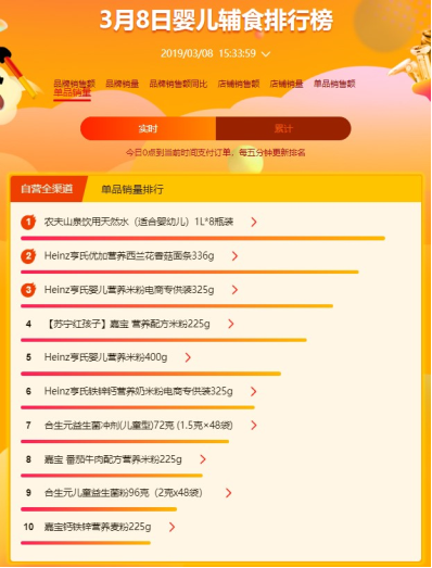 蘇寧全民煥新節(jié)母嬰悟空榜：寶寶最喜歡的居然是農(nóng)夫山泉？