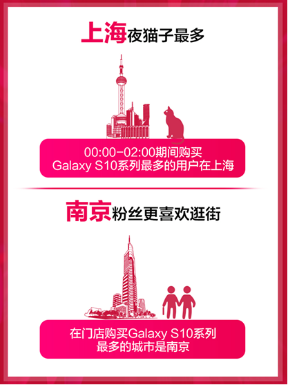 三星S10系列首銷告捷，榮獲蘇寧雙料冠軍