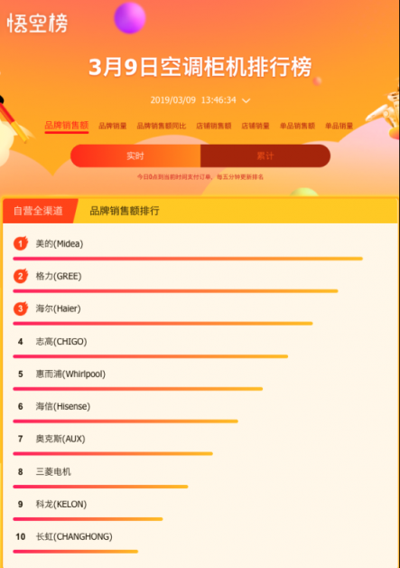 蘇寧大數(shù)據(jù)告訴我們，好空調(diào)都在春天被瘋搶
