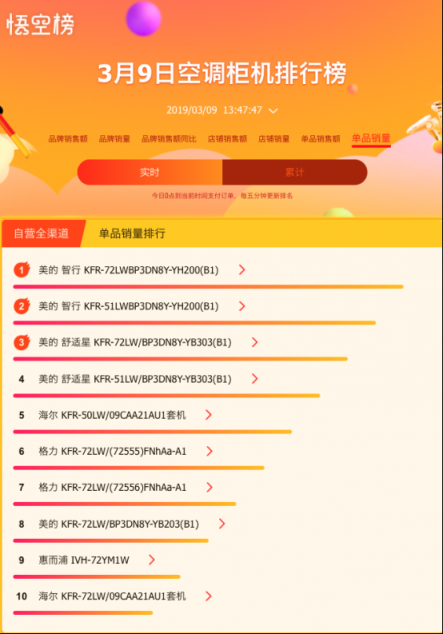 蘇寧大數(shù)據(jù)告訴我們，好空調(diào)都在春天被瘋搶