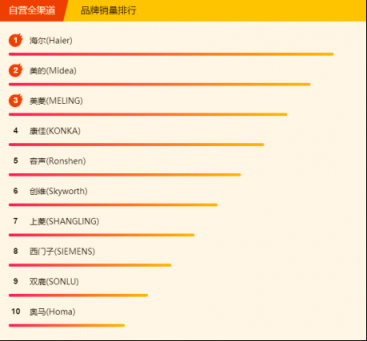 蘇寧全民煥新節(jié)悟空榜：大容量、節(jié)能變頻、無霜冰箱銷量高