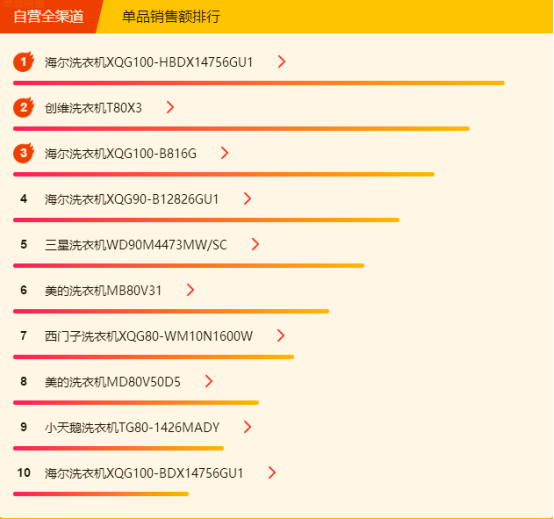 蘇寧全民煥新節(jié)悟空榜：大容量、節(jié)能變頻、無霜冰箱銷量高