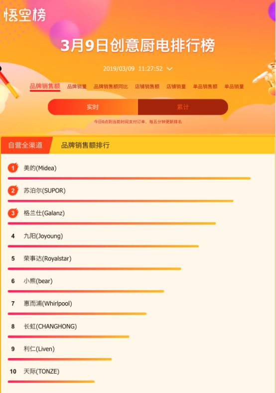 老板、方太、華帝占領蘇寧悟空榜前三，大牌成廚衛(wèi)選購風向標
