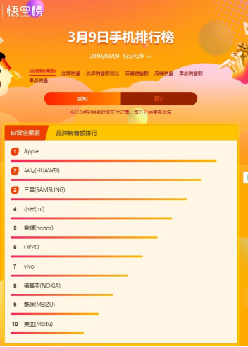 蘇寧煥新節(jié)手機(jī)悟空榜：華為后來(lái)居上，勇奪安卓陣營(yíng)雙料冠軍