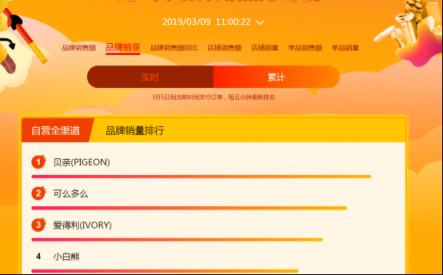 蘇寧全民煥新節(jié)：費(fèi)雪蟬聯(lián)冠軍，樂高屈居第二