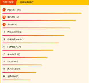 蘇寧全民煥新節(jié)悟空榜：三月養(yǎng)顏正當時，美容電器成熱門！