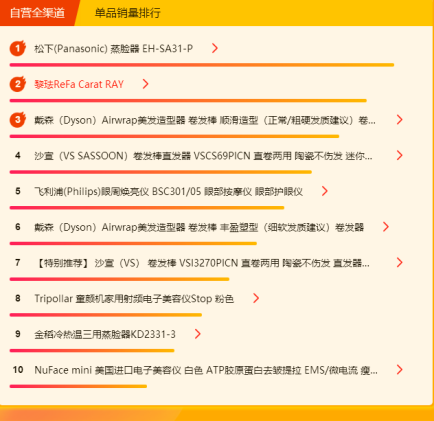 蘇寧全民煥新節(jié)悟空榜：三月養(yǎng)顏正當時，美容電器成熱門！